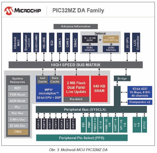 Obr. 3 Možnosti MCU PIC32MZ DA